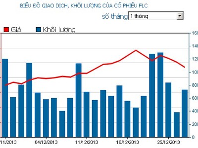 Phiên cuối tuần: Đua nhau xả FLC và PVX